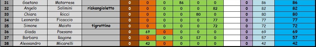 Nome:   classifica 5° turno con scarto B.jpg
Visite:  648
Grandezza:  55.6 KB