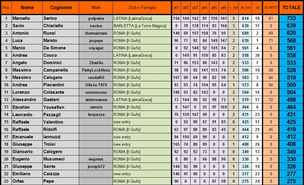 Nome:   classifica finale A.jpg
Visite:  213
Grandezza:  258.3 KB