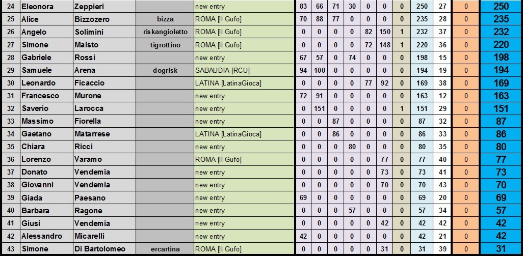 Nome:   classifica finale B.jpg
Visite:  401
Grandezza:  194.0 KB