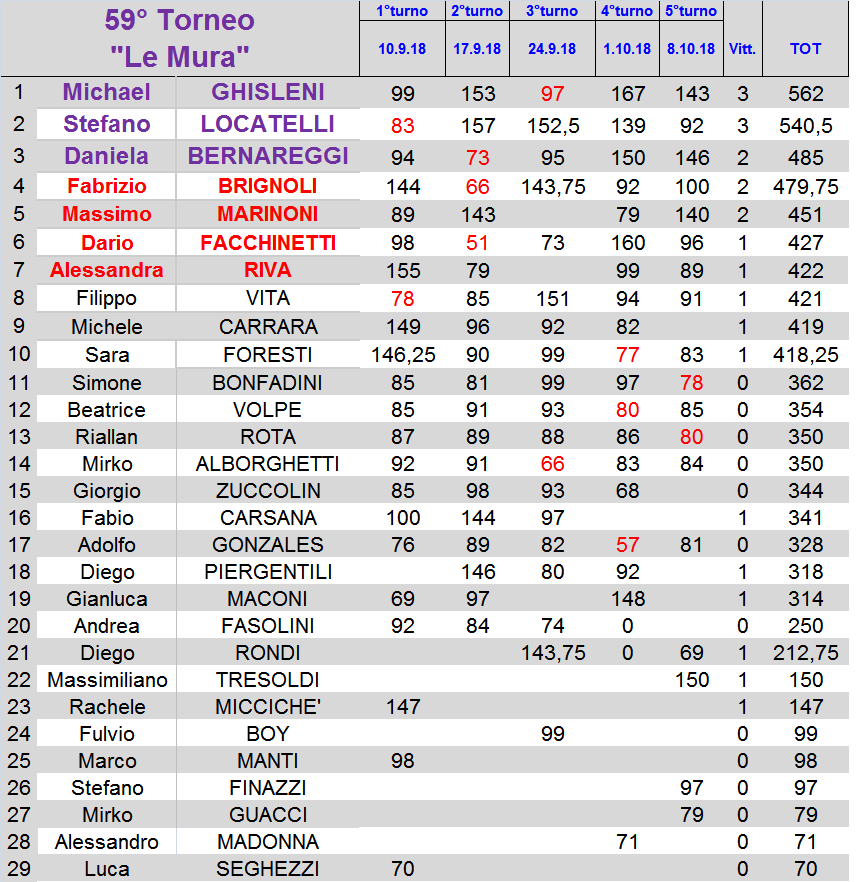 Nome:   classifica.png
Visite:  191
Grandezza:  71.4 KB