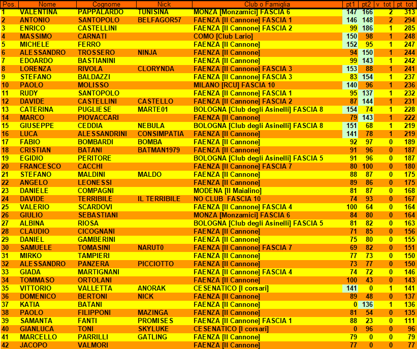 Nome:   CLASSIFICA FINALE RSS.png
Visite:  172
Grandezza:  91.9 KB