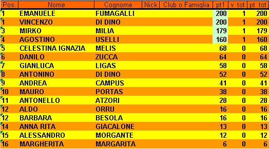 Nome:   Classifica 1° Giornata.jpg
Visite:  75
Grandezza:  87.1 KB