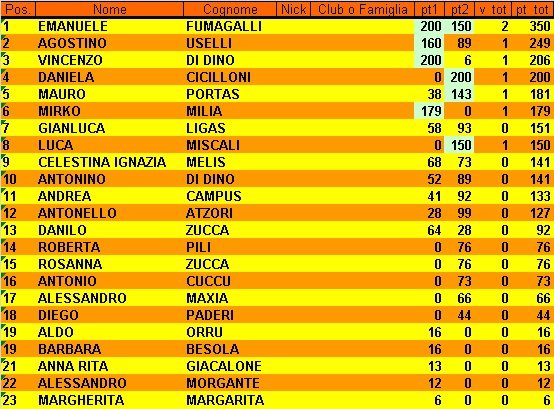 Nome:   Classifica 2° Giornata.jpg
Visite:  70
Grandezza:  128.7 KB