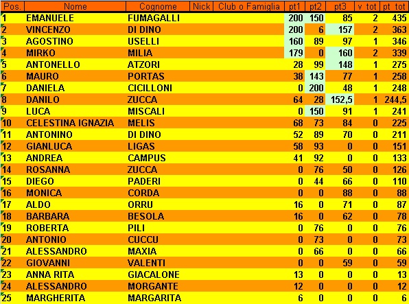 Nome:   Classifica 3° Giornata.jpg
Visite:  74
Grandezza:  148.3 KB