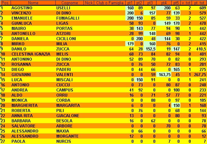 Nome:   Classifica 5° Giornata.jpg
Visite:  74
Grandezza:  187.6 KB