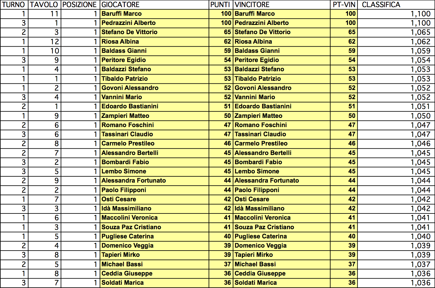 Nome:   CRI TURNO 1-3 classifica VINCITORI.png
Visite:  178
Grandezza:  288.0 KB