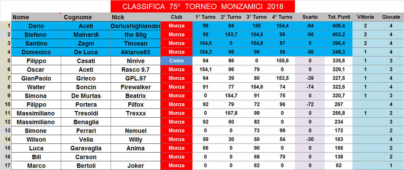 Nome:   classifica.png
Visite:  169
Grandezza:  59.9 KB