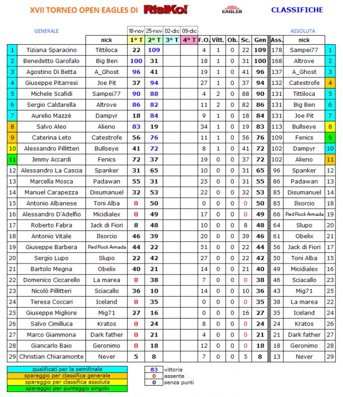 Nome:   Classifica II turno.jpg
Visite:  173
Grandezza:  152.1 KB