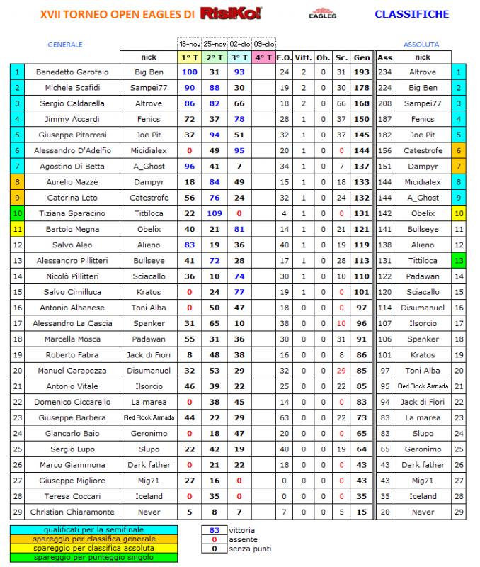 Nome:   Classifica III turno.jpg
Visite:  136
Grandezza:  144.7 KB