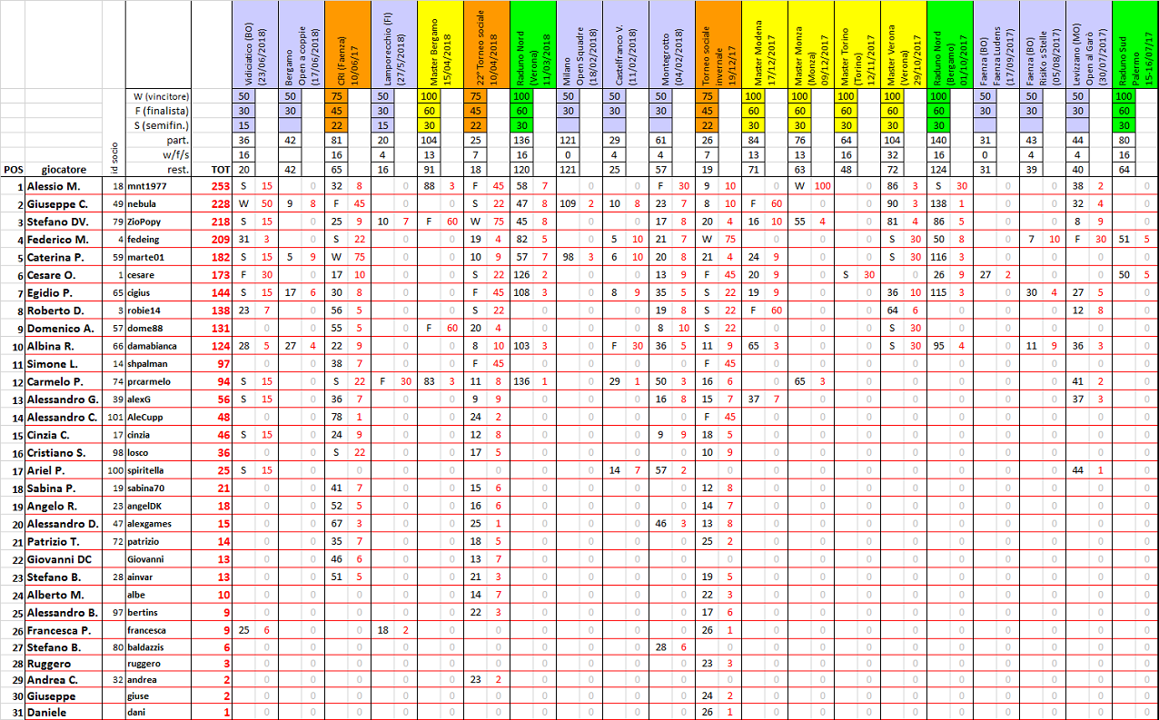 Nome:   ranking20180625.png
Visite:  455
Grandezza:  328.2 KB