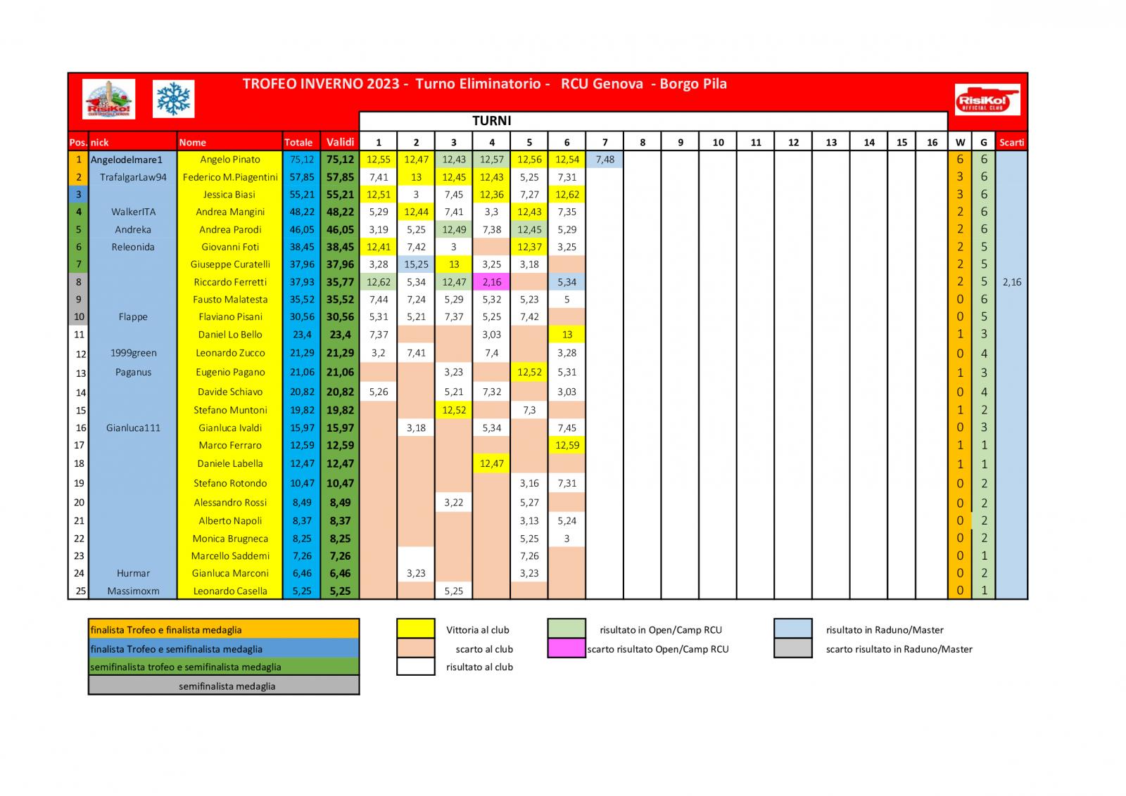 Nome:   schema-classifica-6o-turno.jpg
Visite:  93
Grandezza:  190.2 KB