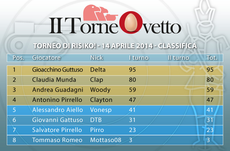 Nome:   II-ovetto-classifica.jpg
Visite:  177
Grandezza:  139.8 KB