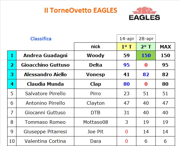 Nome:   classifica 2° turno.jpg
Visite:  149
Grandezza:  103.2 KB