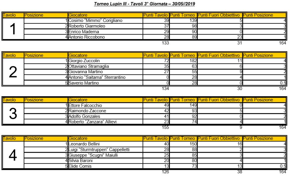 Nome:   Torneo Lupin - elenco tavoli -3 giornata.JPG
Visite:  254
Grandezza:  141.2 KB