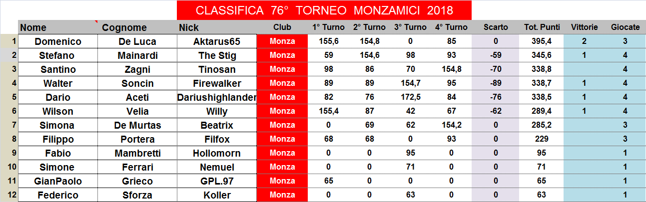 Nome:   classifica.png
Visite:  157
Grandezza:  43.8 KB