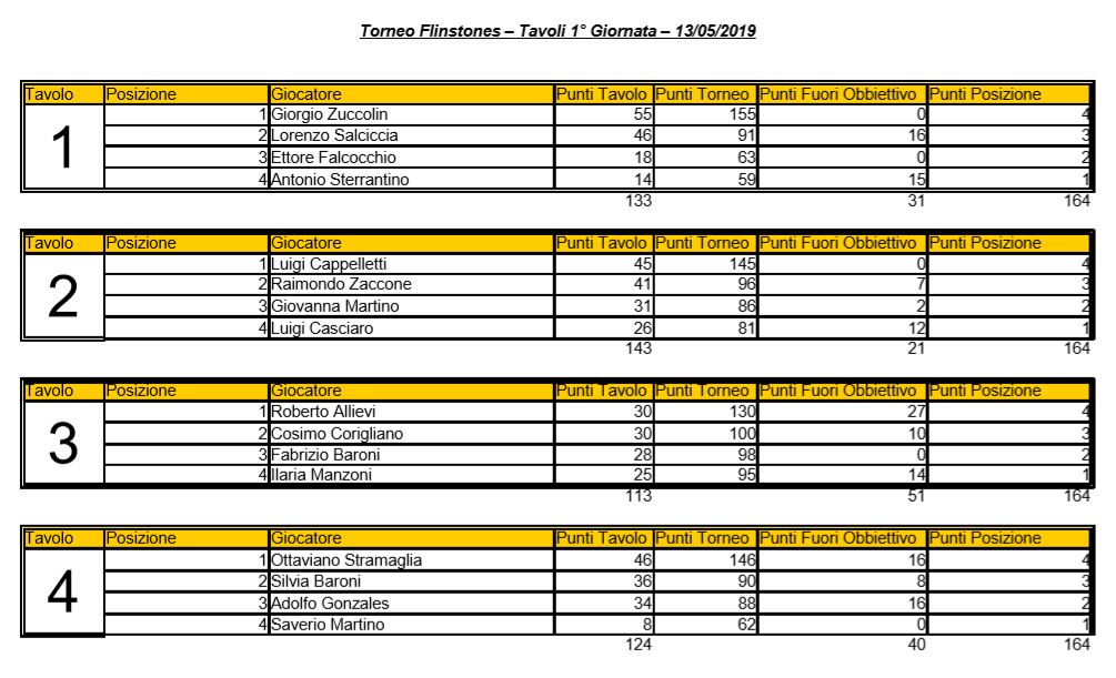 Nome:   Torneo Flintstones - 1°Giornata- Elenco Tavoli.JPG
Visite:  350
Grandezza:  129.3 KB