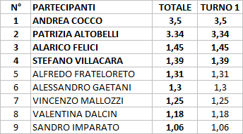 Nome:   Classifica 4.png
Visite:  174
Grandezza:  8.4 KB