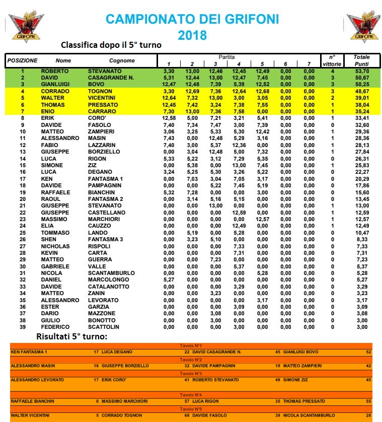 Nome:   campionato2018.jpg
Visite:  204
Grandezza:  253.8 KB