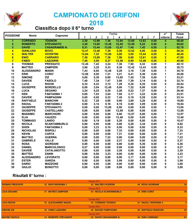 Nome:   campionato2018.jpg
Visite:  186
Grandezza:  251.6 KB