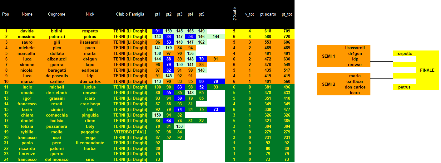 Nome:   classifica eliminatoria.png
Visite:  231
Grandezza:  68.8 KB