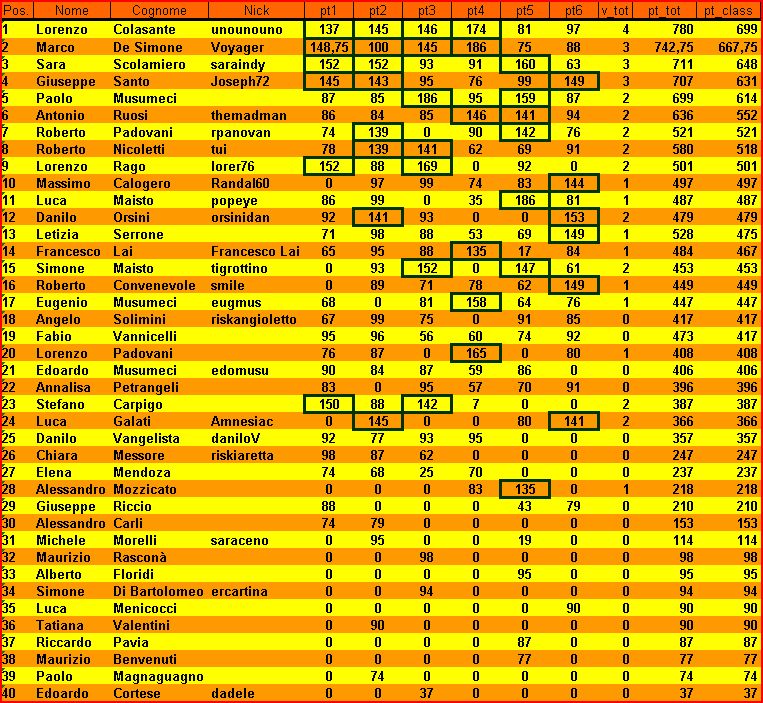 Nome:   XI Campionato Classifica definitiva.JPG
Visite:  544
Grandezza:  213.4 KB