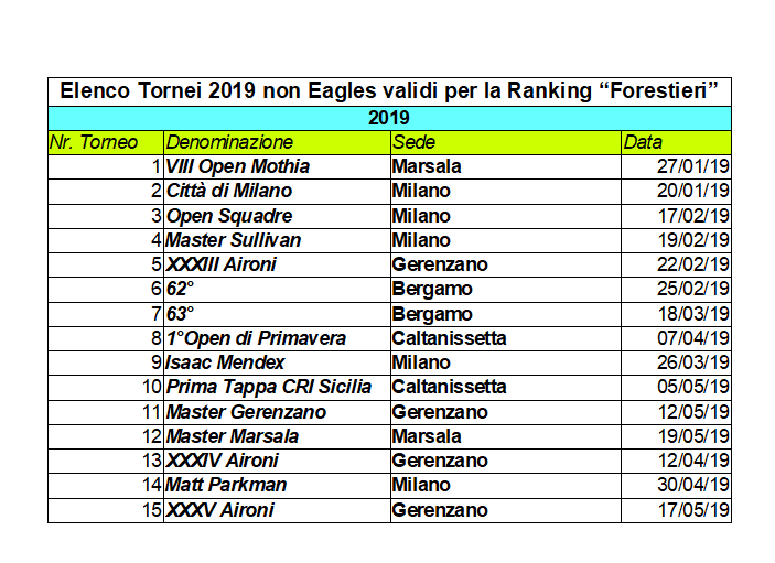 Nome:   Elenco Tornei R_Forestieri al 27_05_19.png
Visite:  228
Grandezza:  40.6 KB