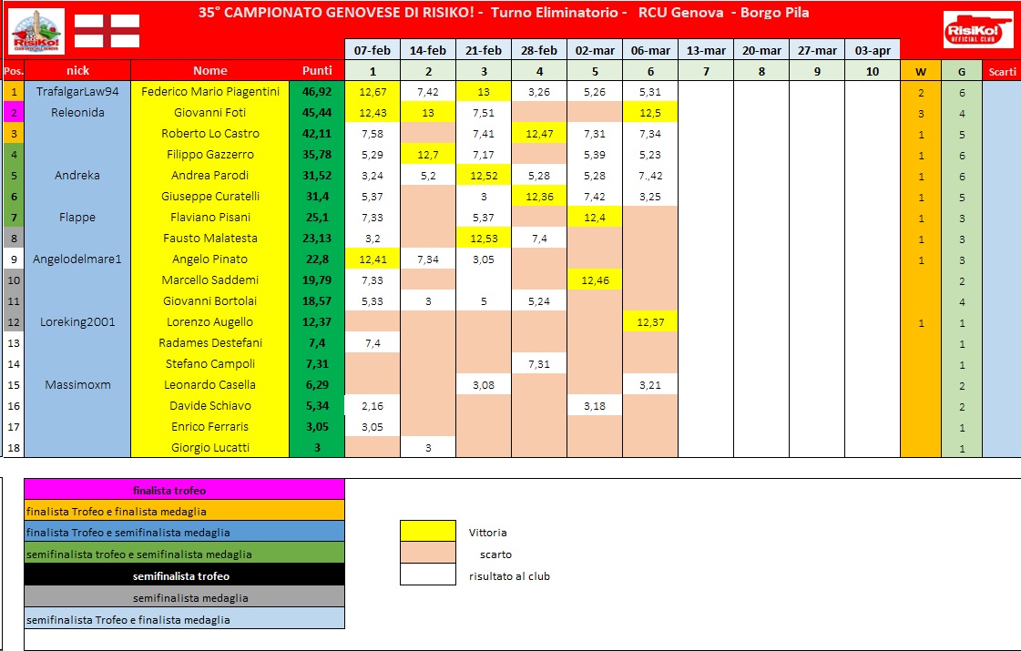 Nome:   schema classifica 6° turno.jpg
Visite:  52
Grandezza:  216.7 KB