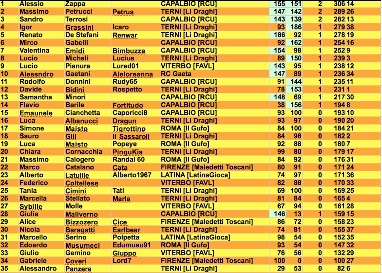 Nome:   classifica secondo turno j.jpg
Visite:  157
Grandezza:  281.0 KB