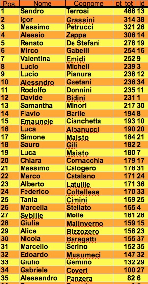 Nome:   classifica finale open j .jpg
Visite:  162
Grandezza:  128.2 KB