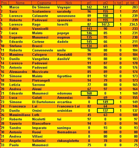 Nome:   XII Campionato Classifica al 2° Turno.JPG
Visite:  341
Grandezza:  129.1 KB