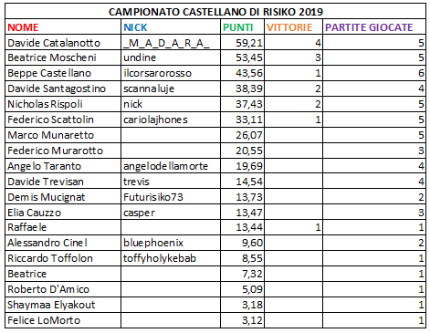 Nome:   classifica5.png
Visite:  520
Grandezza:  19.8 KB