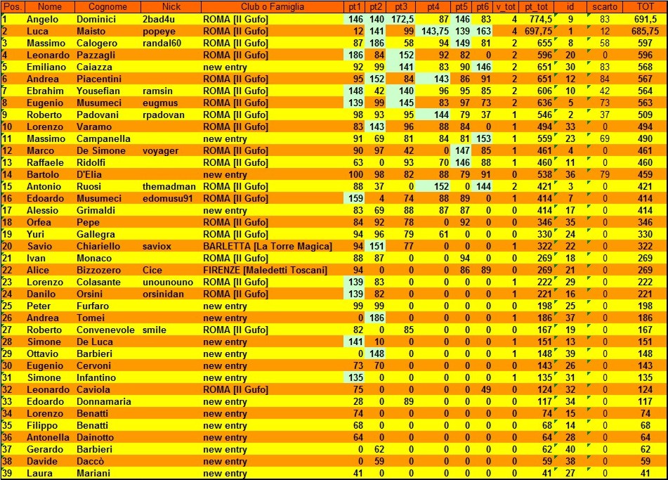 Nome:   classifica FINALE.jpg
Visite:  297
Grandezza:  310.5 KB