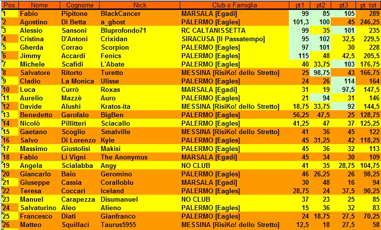 Nome:   Classifica Finale Tappa 3.jpg
Visite:  199
Grandezza:  224.7 KB