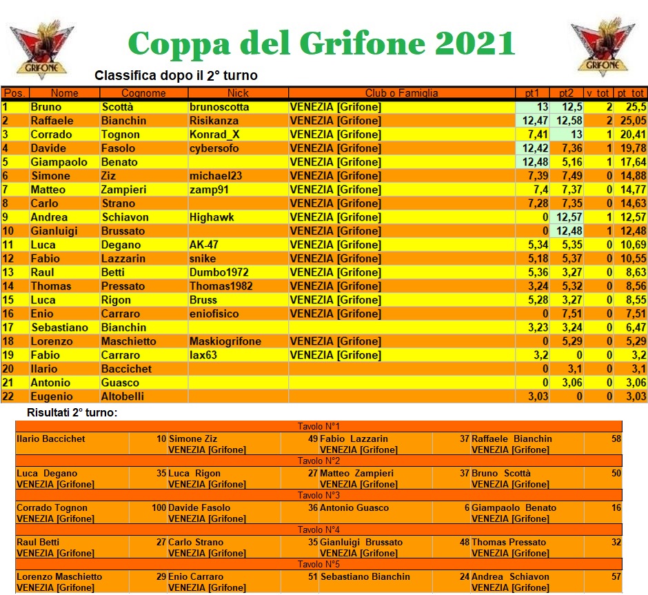 Nome:   coppa2021.jpg
Visite:  178
Grandezza:  383.7 KB