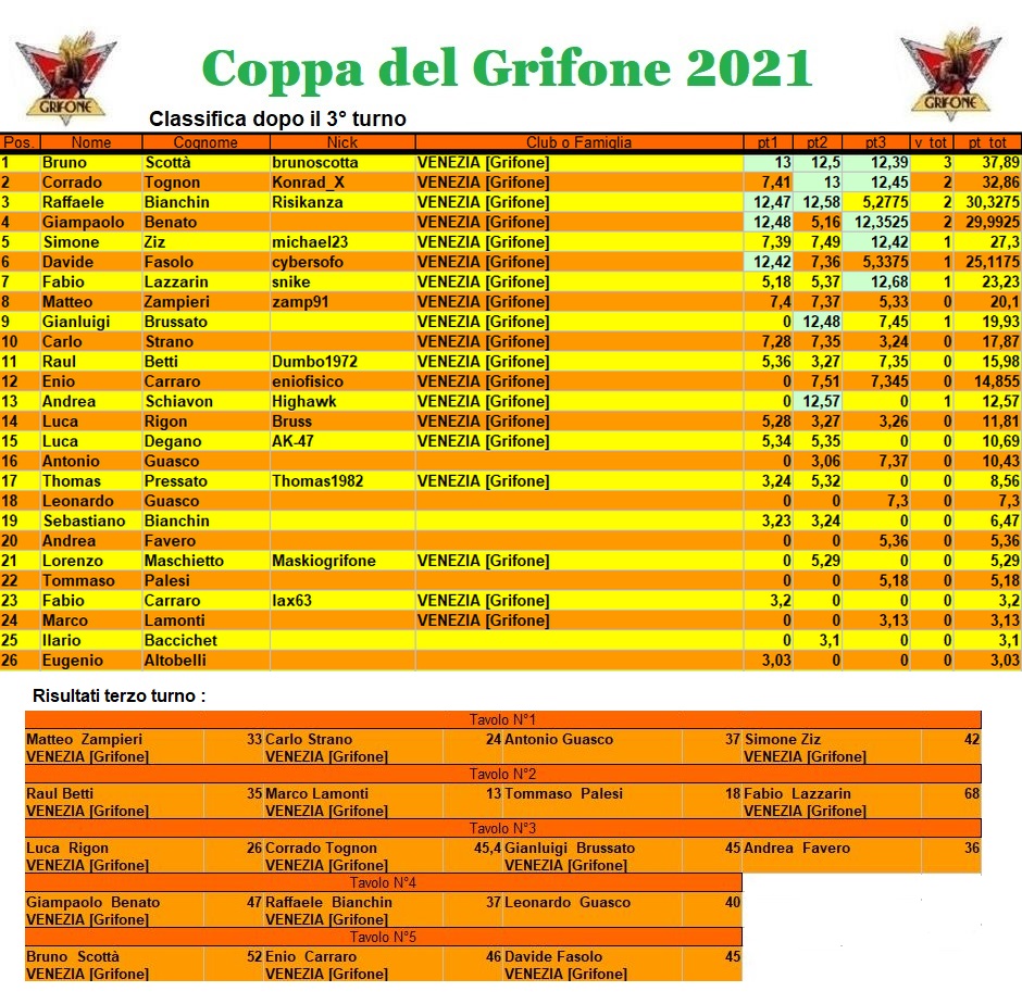 Nome:   coppa2021.jpg
Visite:  159
Grandezza:  392.1 KB