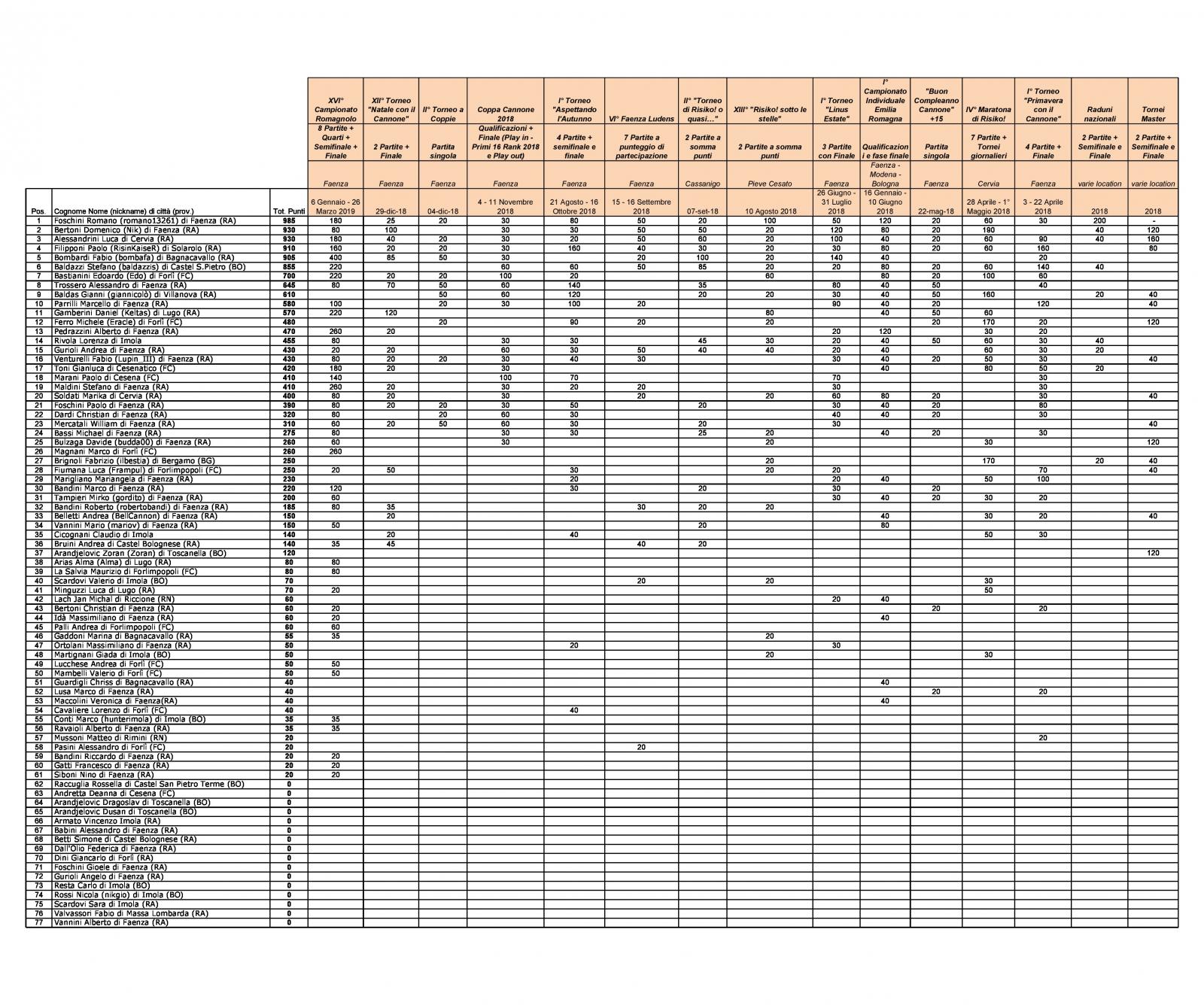 Nome:   Classifica Risiko 2019 bianca-0.jpg
Visite:  288
Grandezza:  465.5 KB