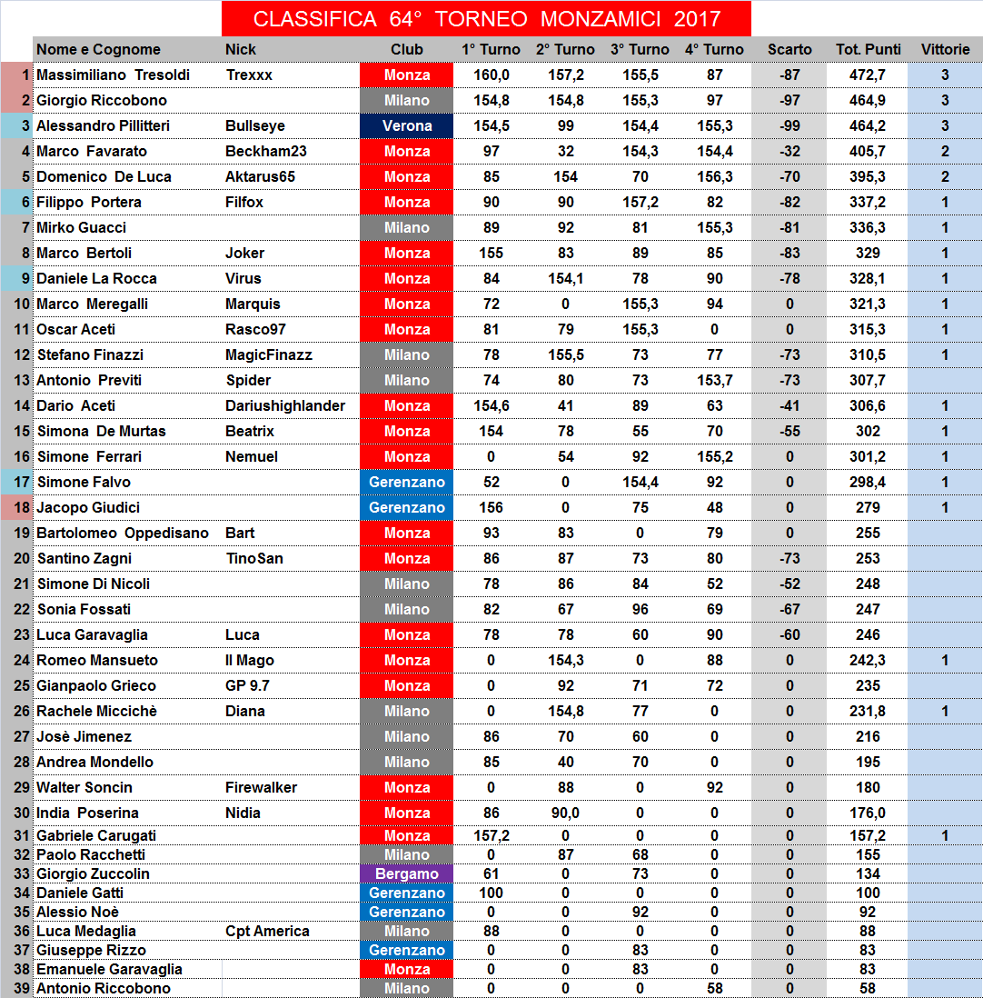 Nome:   classifica.png
Visite:  179
Grandezza:  102.0 KB