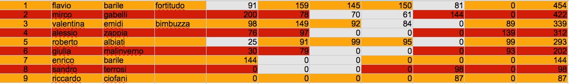 Nome:   classifica finale j.jpg
Visite:  166
Grandezza:  77.2 KB