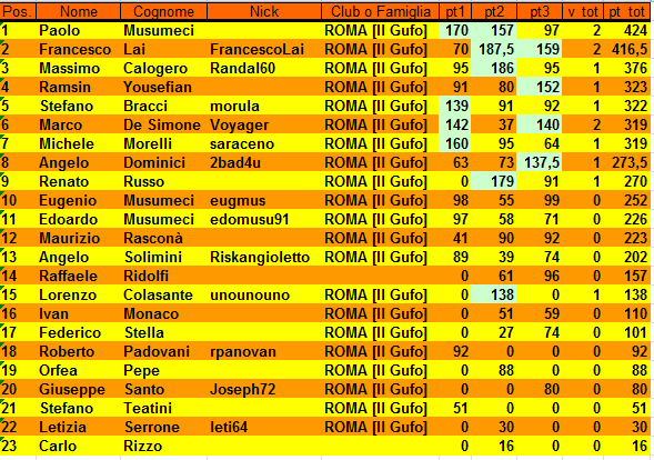 Nome:   XIX Campionato classifica alla 3° giornata.PNG
Visite:  260
Grandezza:  39.5 KB