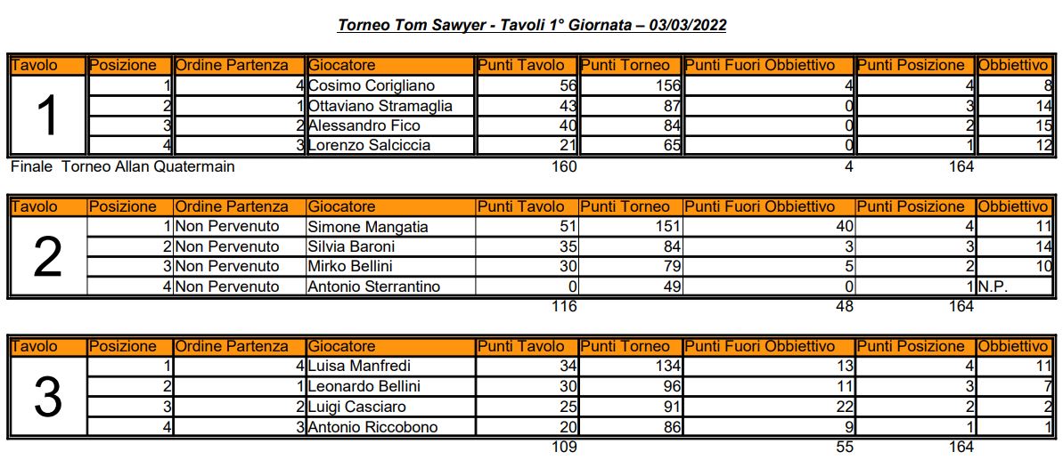 Nome:   1° Giornata - Elenco Tavoli - 03 03 2022.JPG
Visite:  141
Grandezza:  153.0 KB