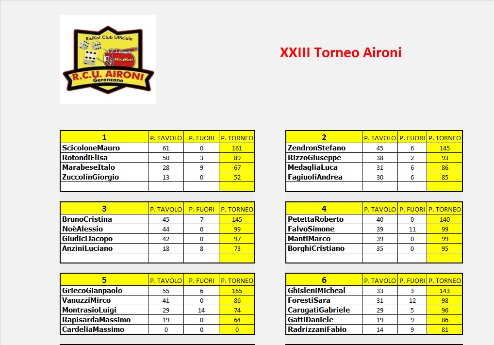 Nome:   XXIII tavoli turno 1.jpg
Visite:  80
Grandezza:  194.4 KB