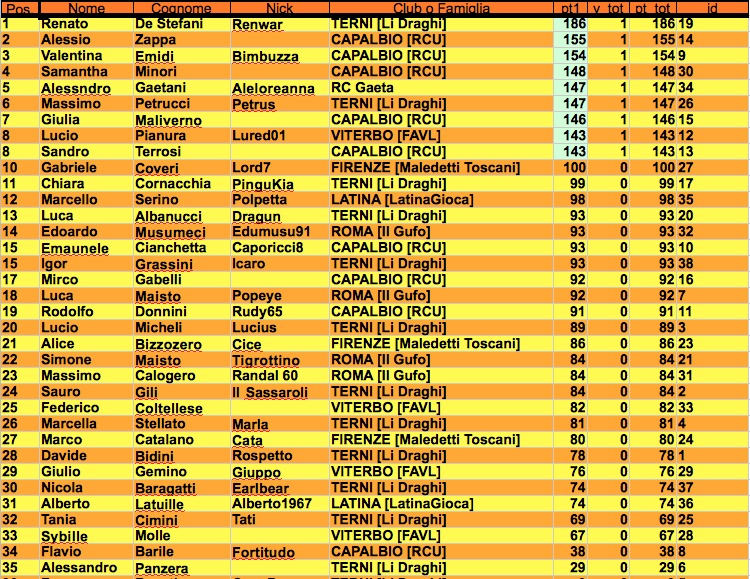 Nome:   classifica primo turno open primavia j .jpg
Visite:  161
Grandezza:  278.5 KB