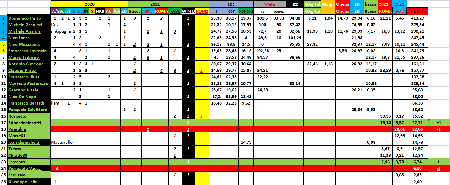 Nome:   #PANZERrANKING2021_03_22_34.png
Visite:  181
Grandezza:  92.5 KB