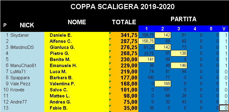 Nome:   Classifica_09012020_Gara3_Coppa.png
Visite:  173
Grandezza:  21.4 KB