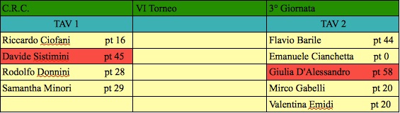 Nome:   terza giornata j.jpg
Visite:  153
Grandezza:  39.6 KB