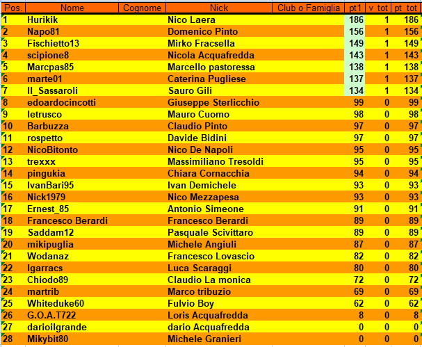 Nome:   CLASSIFICA_TURNO_1.png
Visite:  232
Grandezza:  46.5 KB