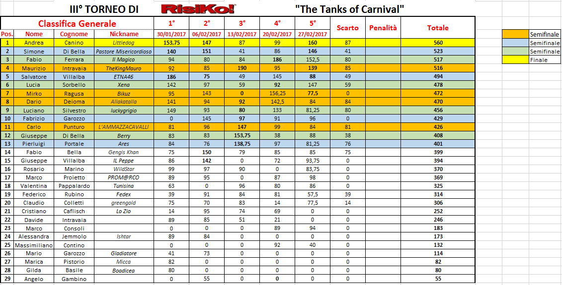 Nome:   Classifica finale.PNG
Visite:  205
Grandezza:  75.2 KB