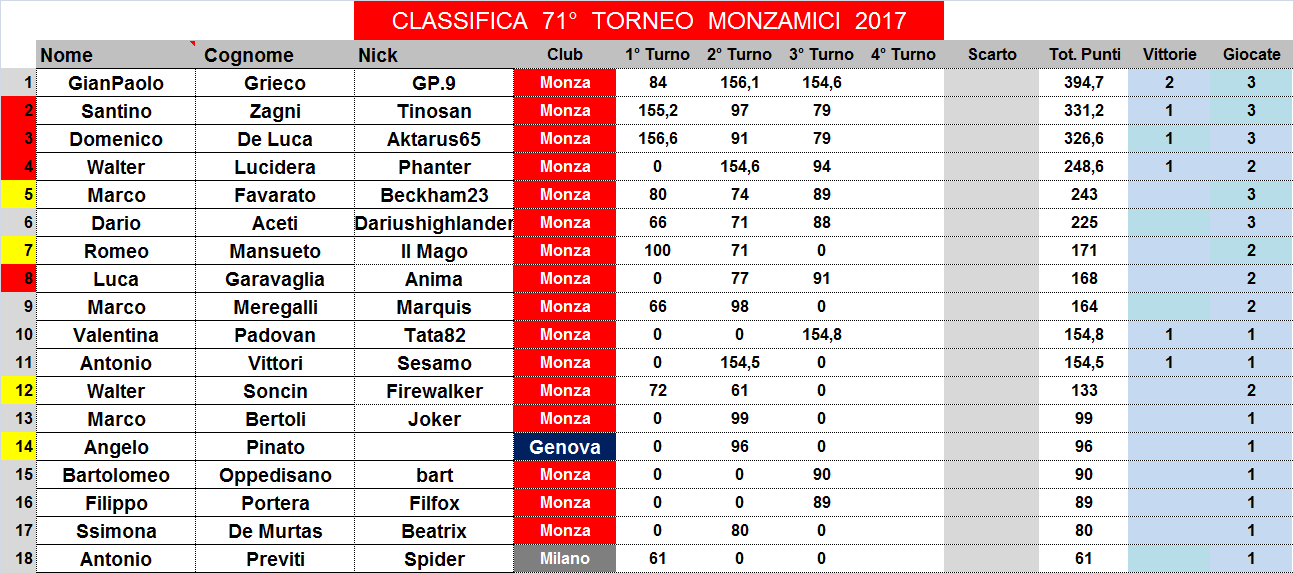 Nome:   classifica.png
Visite:  208
Grandezza:  58.1 KB