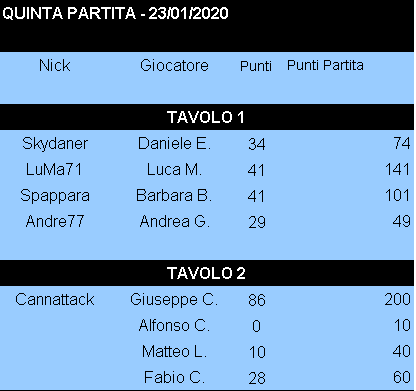 Nome:   Risultati_23012020_Gara5_Torneo2.png
Visite:  135
Grandezza:  7.9 KB