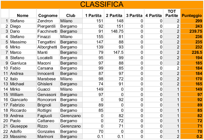 Nome:   Risiko_43Torneo - Classifica2Turno.jpeg
Visite:  172
Grandezza:  195.1 KB